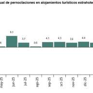 Encuestas de ocupación en alojamientos turísticos extrahoteleros Marzo 2026. Datos provisionales