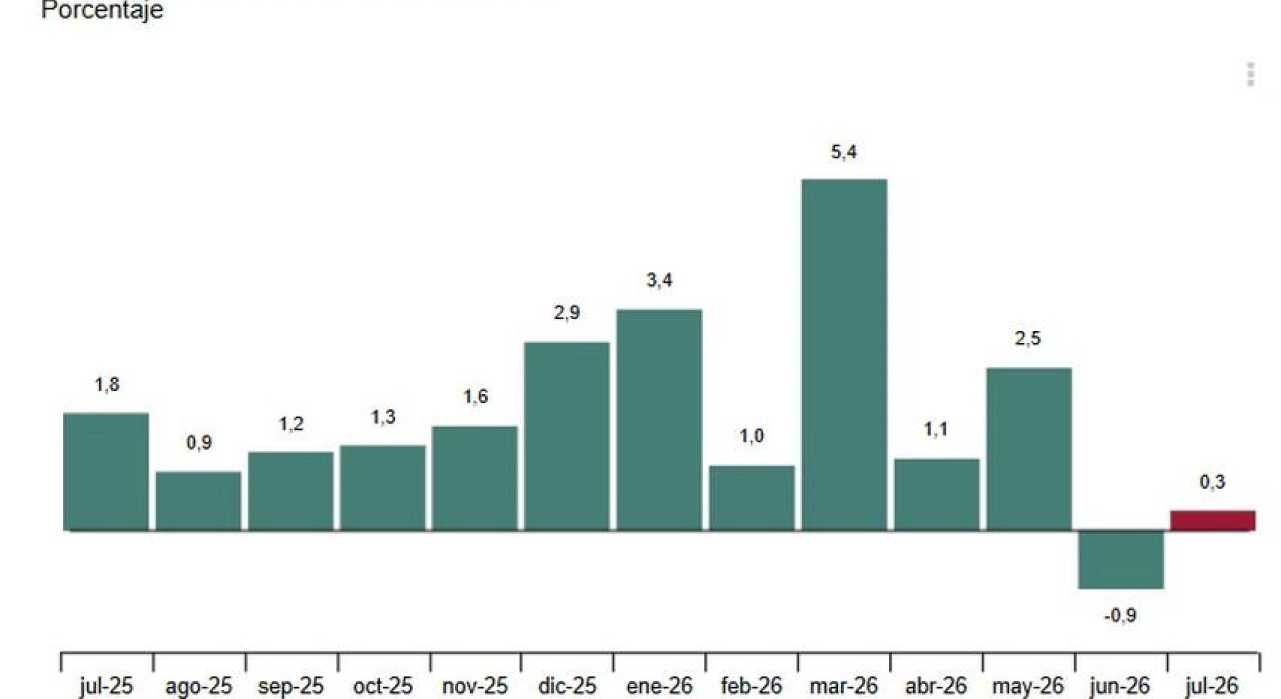 Coyuntura Turística Hotelera (EOH/IPH/IRSH) Julio 2026. Datos provisionales