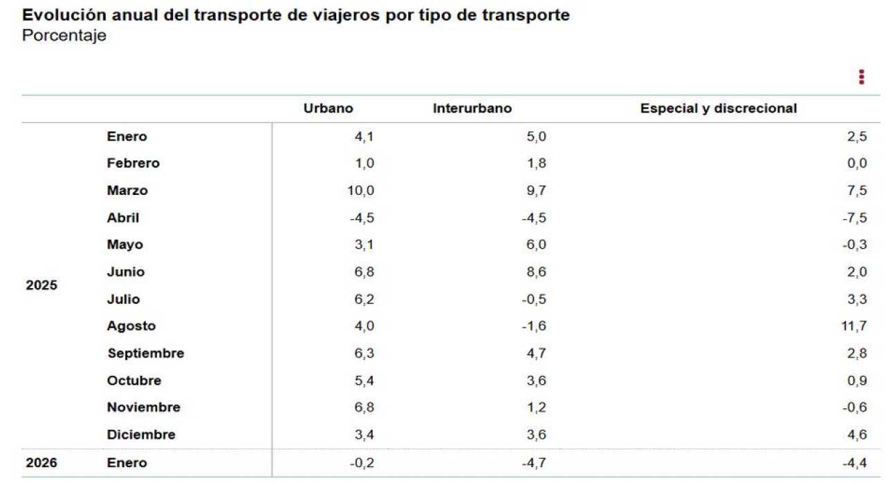 Estadística de Transporte de Viajeros (TV) Enero 2026. Datos provisionales