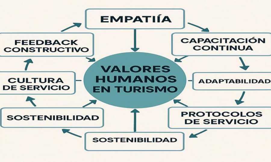 Turismo con Alma: los valores humanos que revolucionan la experiencia del viajero