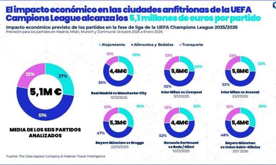 Los partidos de la UEFA Champions League generarán más de 5 millones de euros de gasto turístico directo para las ciudades anfitrionas