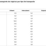 Estadística de Transporte de Viajeros (TV) Diciembre 2025 y año 2025. Datos provisionales