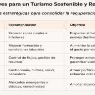 Turismo internacional: viento a favor a pesar de las turbulencias