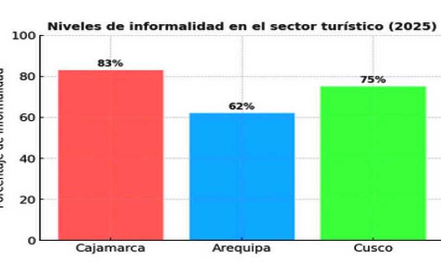 La informalidad un problema del Turismo Peruano