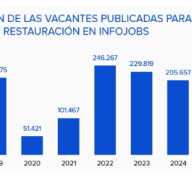 El sector turístico cierra la temporada alta con casi 146.000 vacantes y un 20,5% más de candidatos/as en InfoJobs