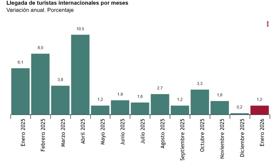 Estadística de Movimientos Turísticos en Fronteras (FRONTUR) Enero 2026. Datos provisionales