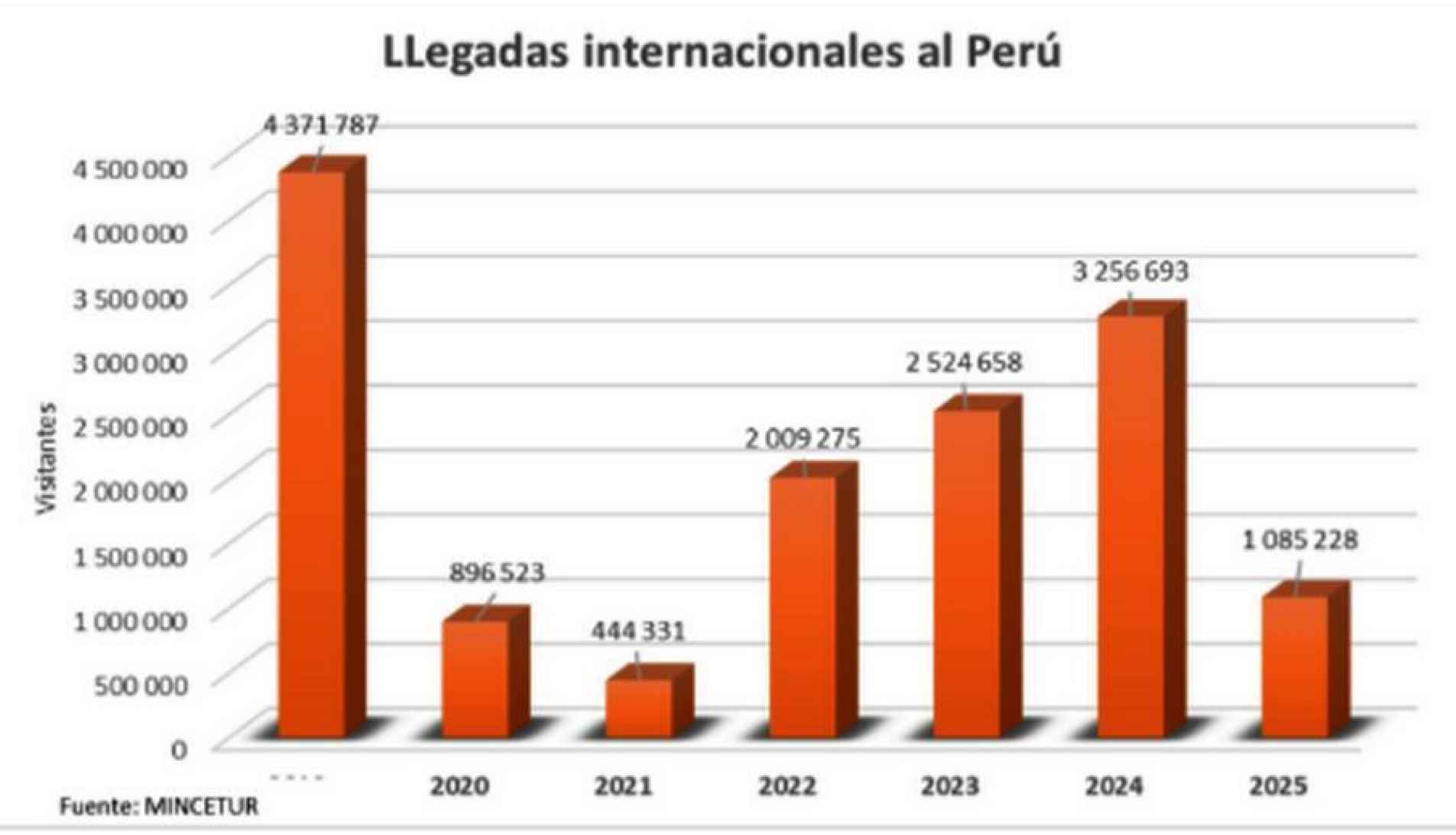 Análisis del Turismo Receptivo en Perú (2019-2025)