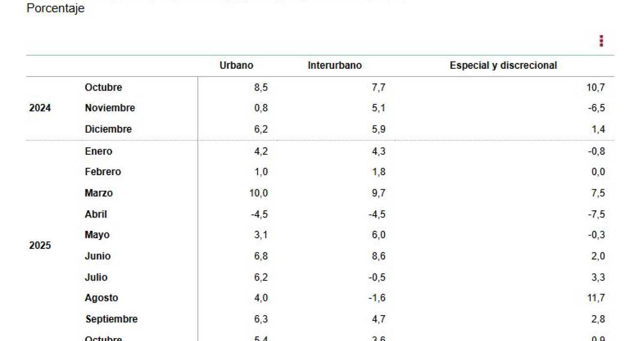 Estadística de Transporte de Viajeros (TV) Octubre 2025. Datos provisionales