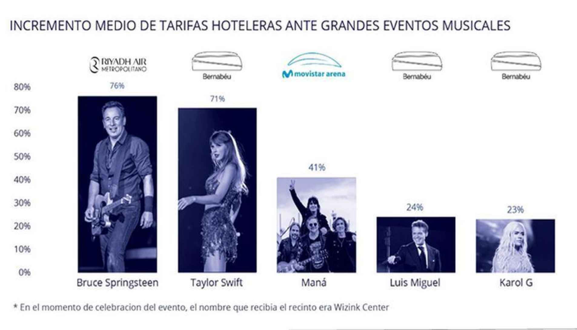 El “gig tripping” o turismo musical encumbra a Madrid  como epicentro turístico e impulsa la demanda hotelera  en la ciudad