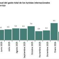 Encuesta de Gasto Turístico (EGATUR) Abril 2026. Datos provisionales