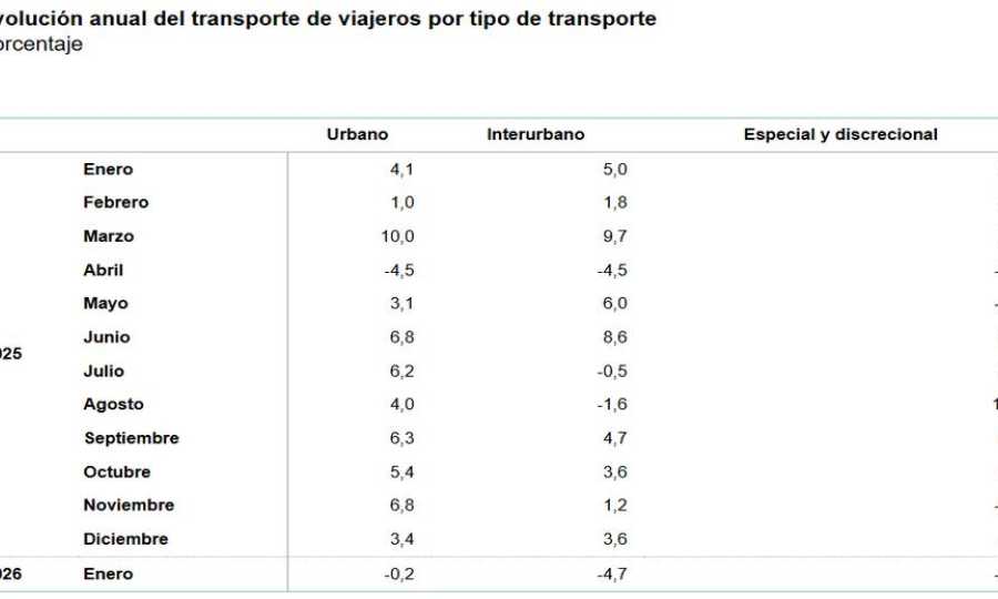 Estadística de Transporte de Viajeros (TV) Enero 2026. Datos provisionales