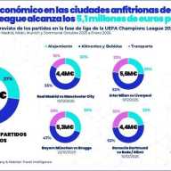 Los partidos de la UEFA Champions League generarán más de 5 millones de euros de gasto turístico directo para las ciudades anfitrionas