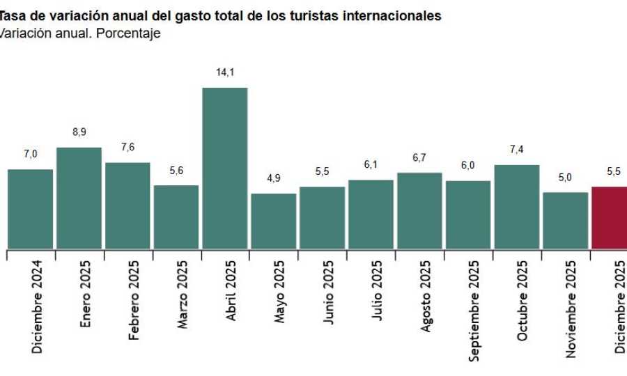 Encuesta de Gasto Turístico (EGATUR) Diciembre 2025. Datos provisionales