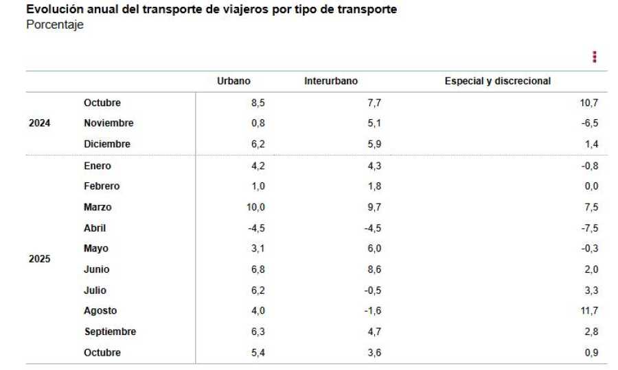 Estadística de Transporte de Viajeros (TV) Octubre 2025. Datos provisionales