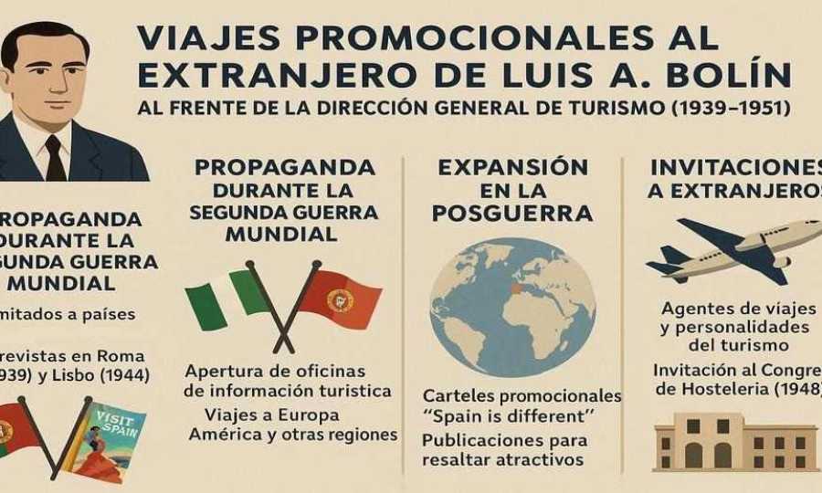 Visit Spain, mucho más que un eslogan: así se gestó la imagen turística del país (1939–1959)