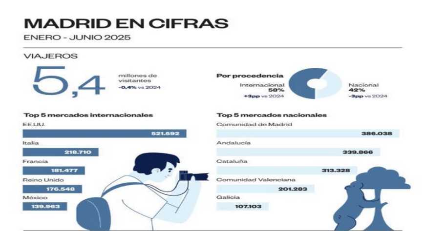 Turismo en alza: Madrid bate marcas con el gasto internacional