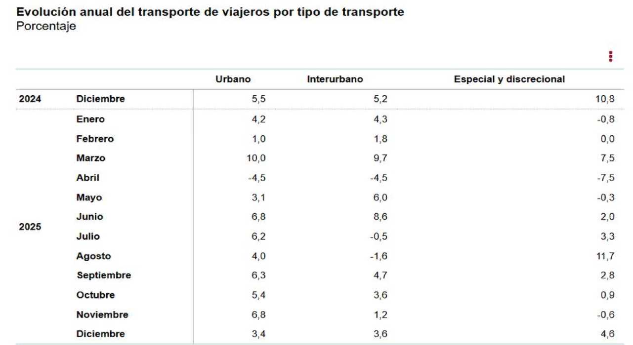 Estadística de Transporte de Viajeros (TV) Diciembre 2025 y año 2025. Datos provisionales