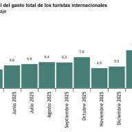 Encuesta de Gasto Turístico (EGATUR) Marzo 2026. Datos provisionales
