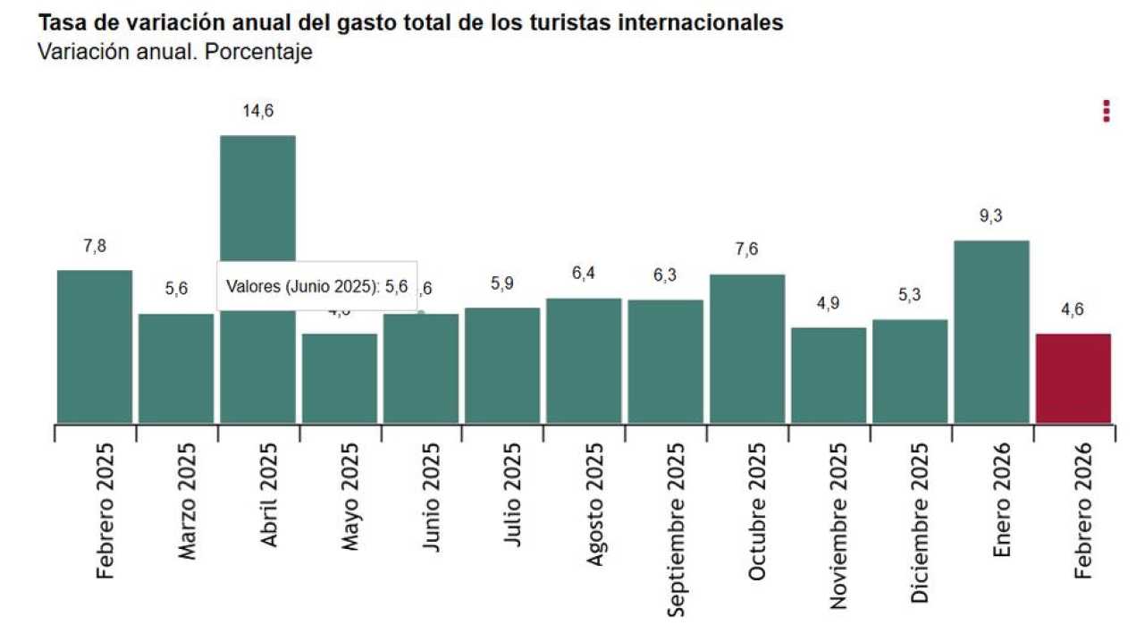 Encuesta de Gasto Turístico (EGATUR) Febrero 2026. Datos provisionales