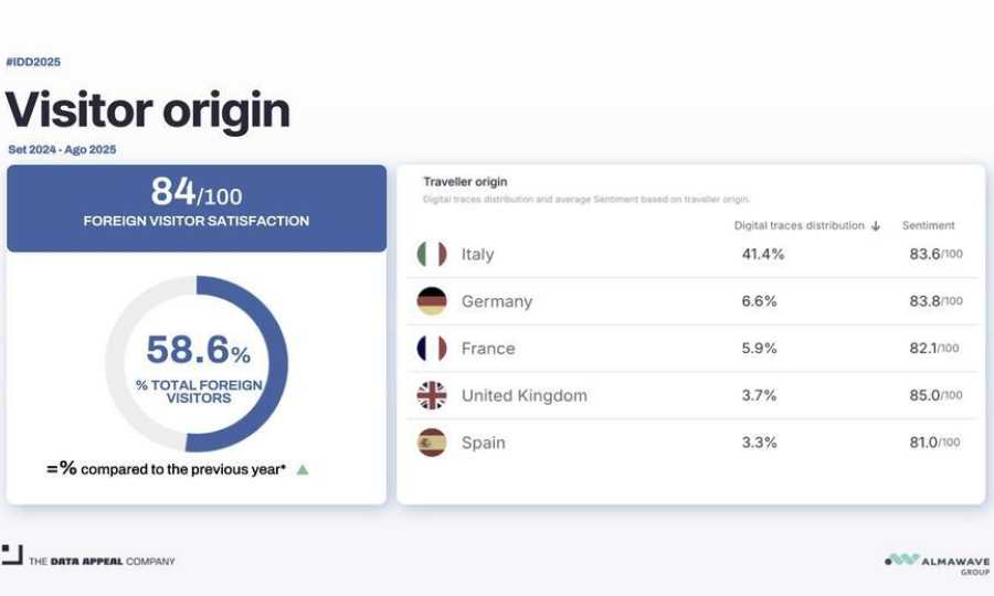 Italia se sitúa como uno de los principales destinos europeos: un nuevo informe revela una cuota del 13,4% en la intención de viaje y un creciente interés fuera de temporada