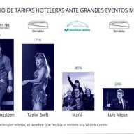 El “gig tripping” o turismo musical encumbra a Madrid  como epicentro turístico e impulsa la demanda hotelera  en la ciudad