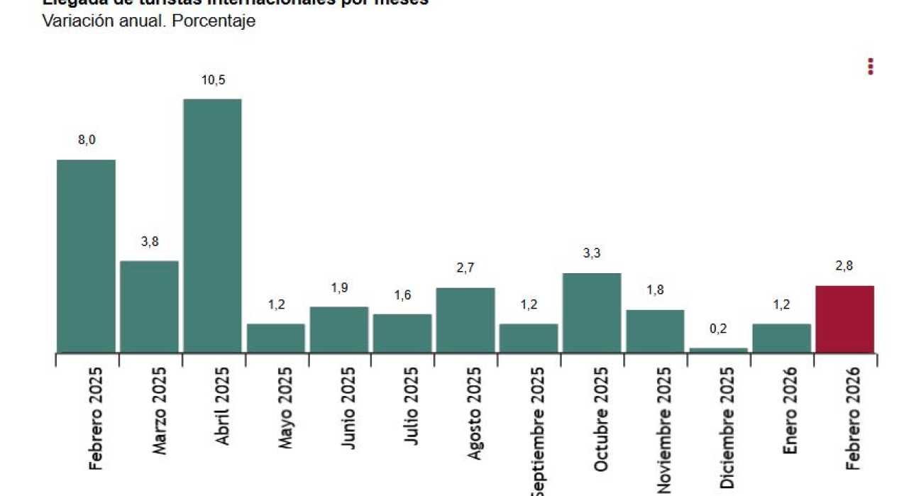 Estadística de Movimientos Turísticos en Fronteras (FRONTUR) Febrero 2026. Datos provisionales