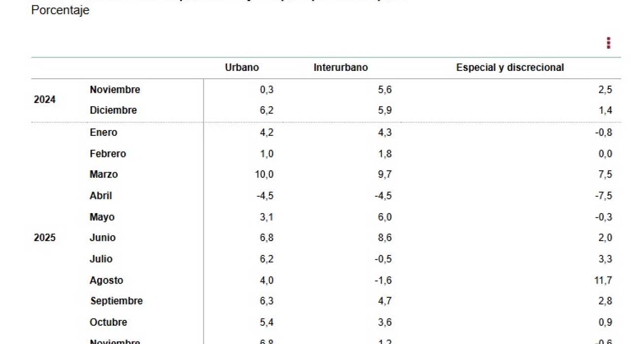 Estadística de Transporte de Viajeros (TV) Noviembre 2025. Datos provisionales