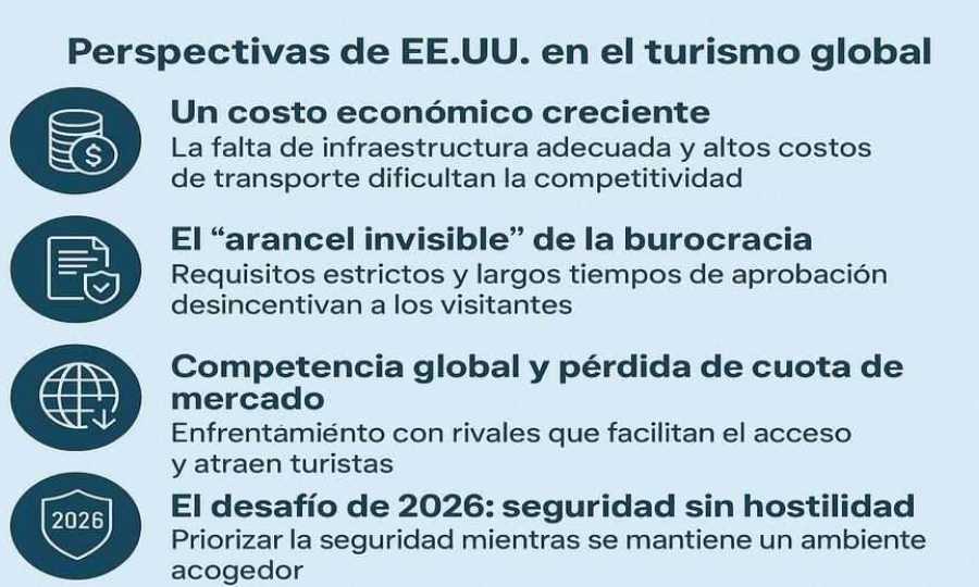 ¿Cuáles son las perspectivas de EE.UU en el turismo global?