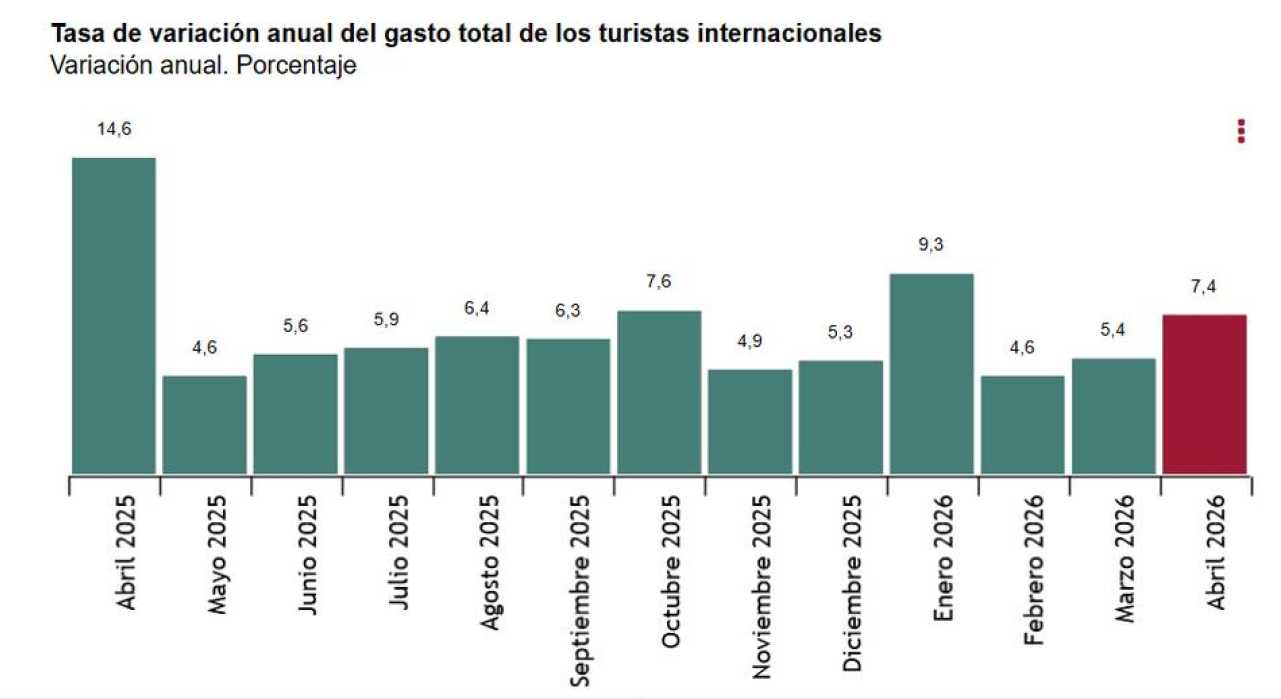 Encuesta de Gasto Turístico (EGATUR) Abril 2026. Datos provisionales