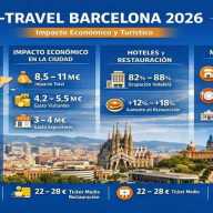 B‑Travel 2026 consolida a Barcelona como capital turística y motor económico del sector 