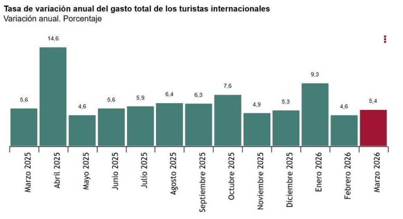 Encuesta de Gasto Turístico (EGATUR) Marzo 2026. Datos provisionales