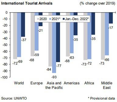 turismo mundial en el 2022