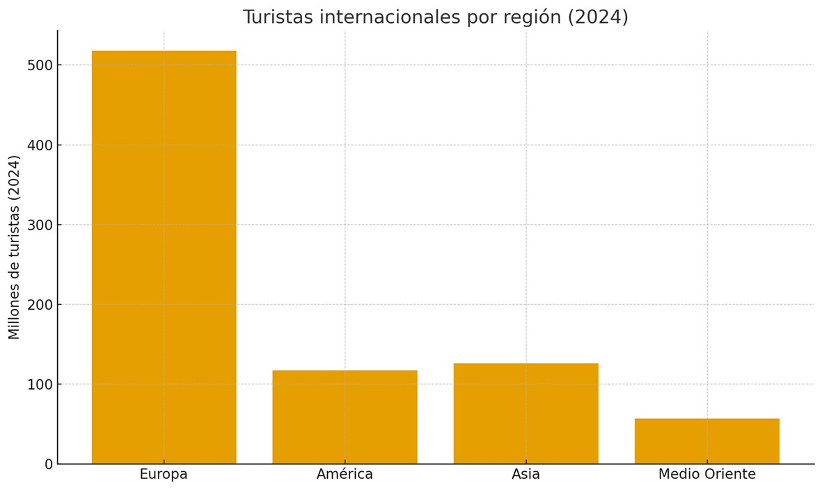 turismo por regiones 2024