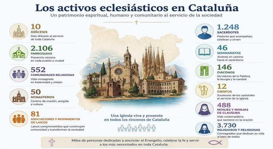 Los activos eclesiásticos en Cataluña