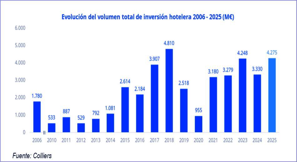 Evolución del volumen total de inversiones