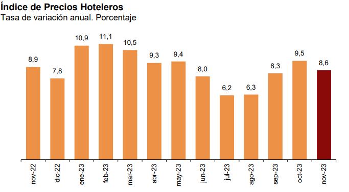 Índice de Precios Hoteleros