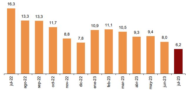 Índice de Precios Hoteleros julio 2023