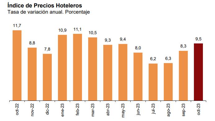 Índice de precios hoteleros tasa variación anual Porcentaje octubre 2023