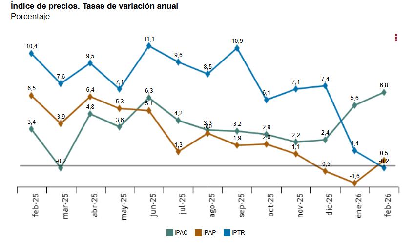 Índice_de_precios_tasas_variación_anual_febrero_2026.jpg